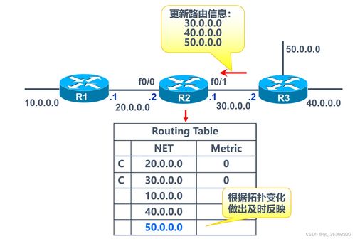 網(wǎng)絡(luò)信息安全 訪問(wèn)控制列表 acl nat network address translation,網(wǎng)絡(luò)地址轉(zhuǎn)換 動(dòng)態(tài)路由rip協(xié)議